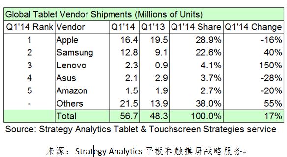 表1：2014年Q1全球平板厂商出货量和市场份额（初表）