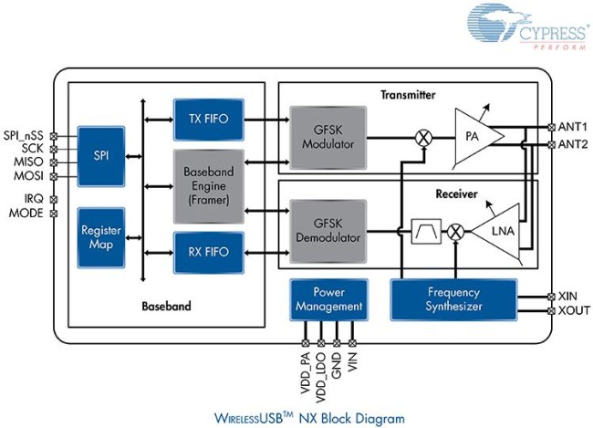 赛普拉斯推出全新超低功耗2.4-GHz WirelessUSB NX收发器