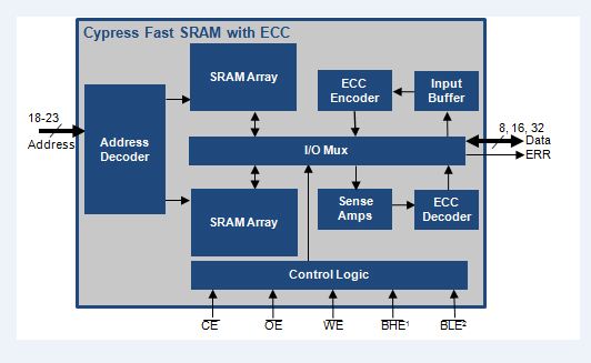 赛普拉斯发布具有片上错误校正代码的异步SRAM