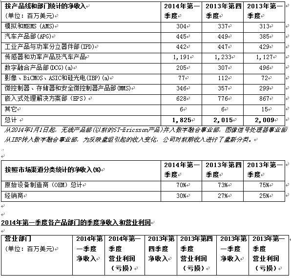 2014年第一季度净收入汇总