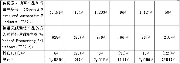 2014年第一季度净收入汇总