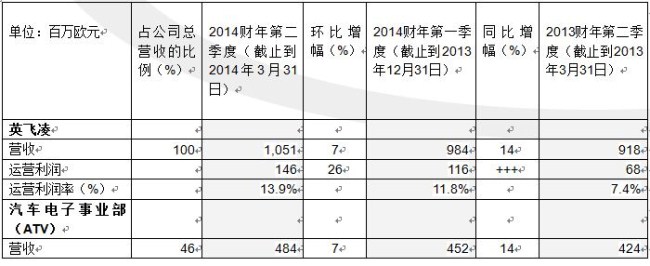 2014财年第二季度各部门的业绩