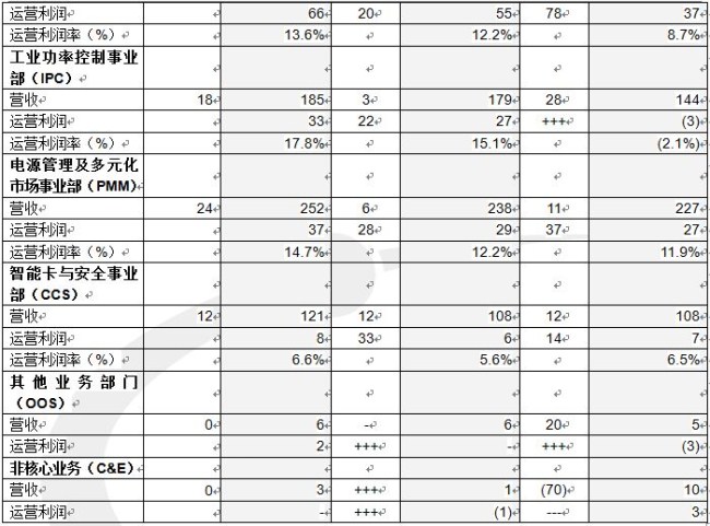 2014财年第二季度各部门的业绩