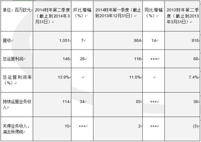 英飞凌科技股份公司近日发布了2014财年第二季度（截至2014年3月31日）的财务数据