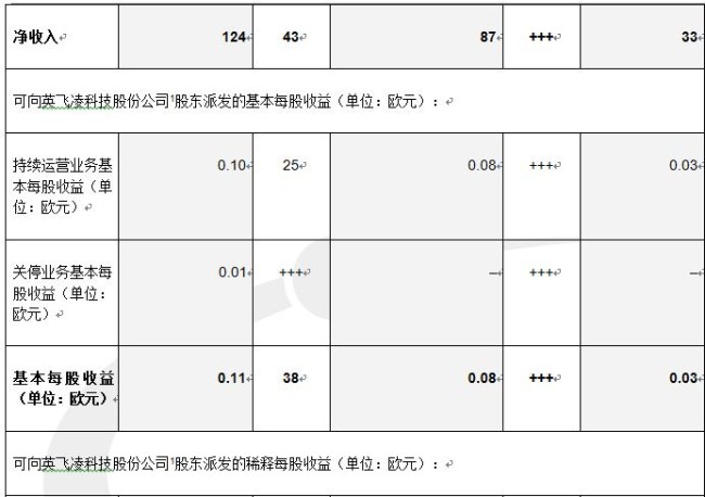 英飞凌科技股份公司近日发布了2014财年第二季度（截至2014年3月31日）的财务数据