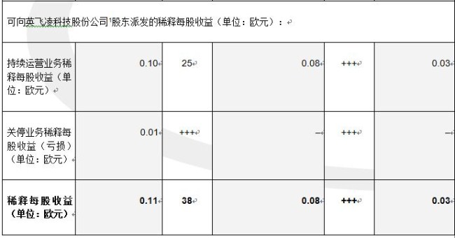 英飞凌科技股份公司近日发布了2014财年第二季度（截至2014年3月31日）的财务数据