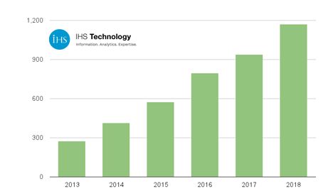 搭载NFC技术的全球手机出货量 (Source: IHS Inc., February 2014)