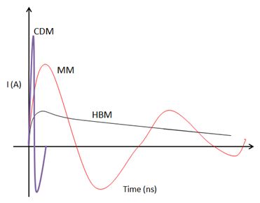 图6：HBM、CDM与MM的电流波形图