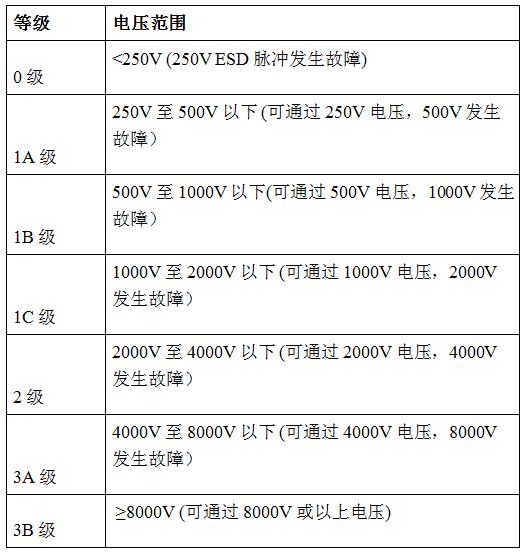 表2：HBM的ESD抗扰度分类