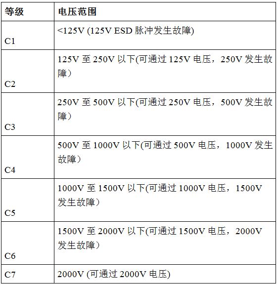 表3：CDM的ESD抗扰度分类