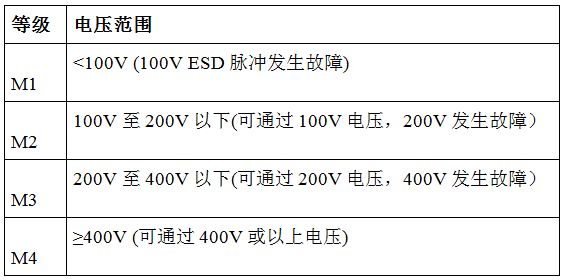 表4：MM静电放电扰度分类