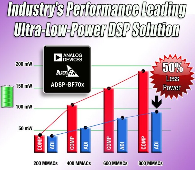 ADI推出高性能ADSP-BF70x Blackfin处理器系列