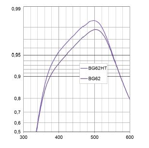 全新BG6x HT滤光片系列产品：在材料厚度为0.21毫米的情况下，肖特蓝玻璃BG62 HT滤光片的可见光谱透过率可提高2个百分点