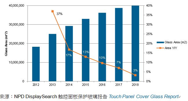 图一、2012-2018年保护玻璃市场需求与预测（单位：平方米）