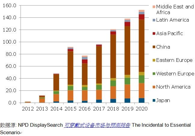 图一、全球分区域可穿戴式设备市场需求预测 （出货单位:百万台）