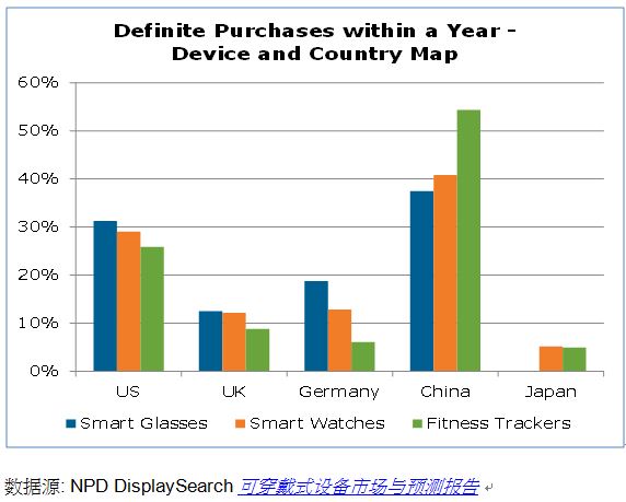 图二、各国目前智能手机的持有者未来一年将会购买各种可穿戴式设备的比例