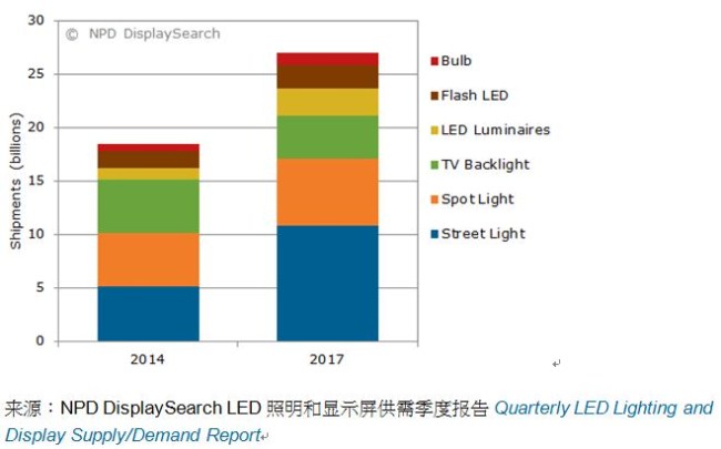 图一、高功率LED向各照明设备的出货量（单位：百万片）