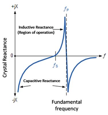 图3：共振器电抗与频率