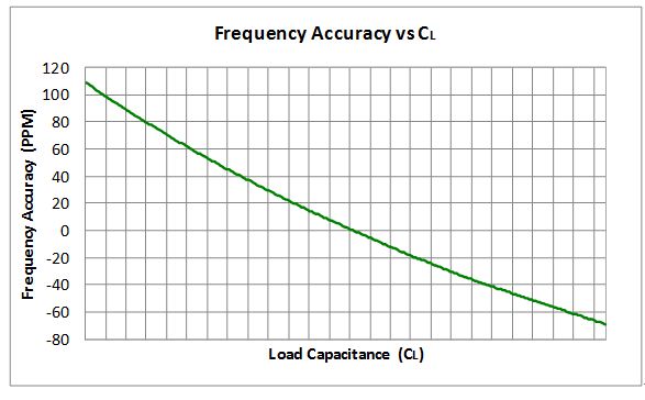 图1：晶体频率与CL
