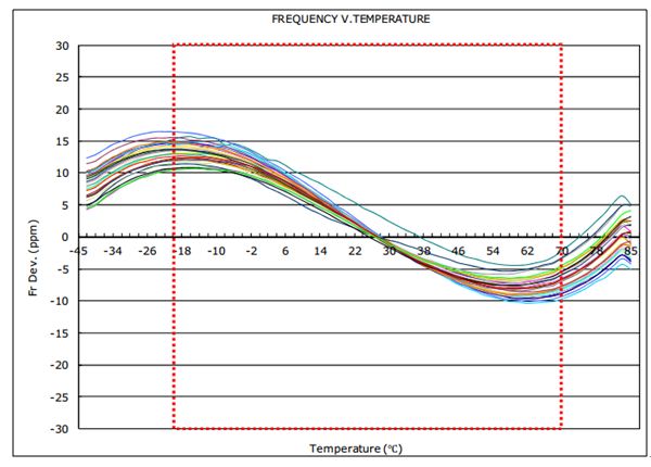 图2：晶体频率与温度