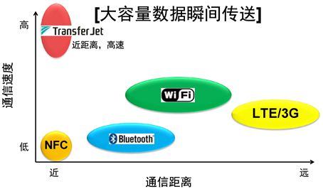 图二 TransferJet 的定位