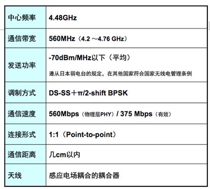 图三 TransferJet 规格