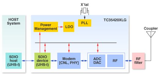 图八 TC35420AXLG框图