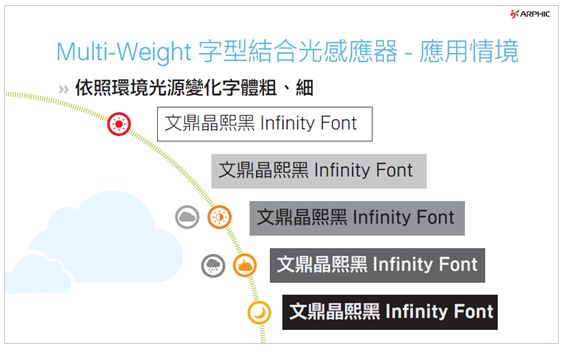 图一： Multi-Weight 字型结合光感应器-应用情景