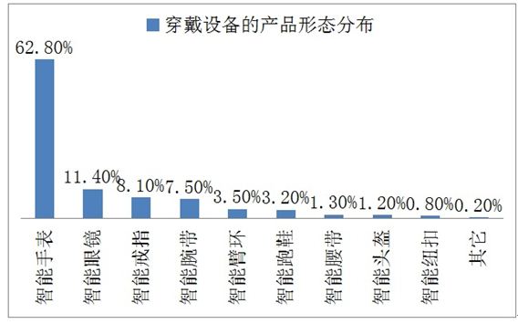 可穿戴下的危机与Bluetooth LE芯片浅析