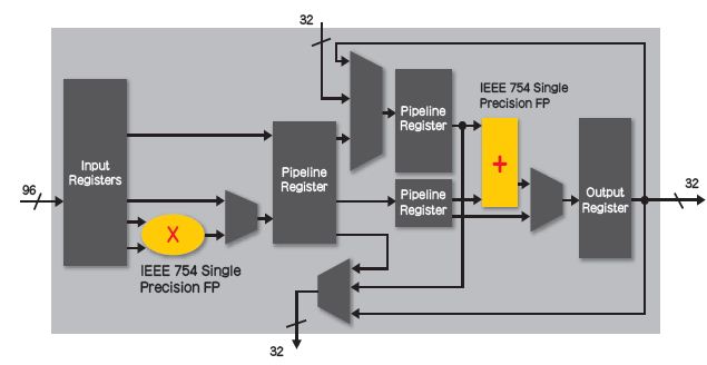 图：具有硬核浮点DSP模块的首款FPGA。