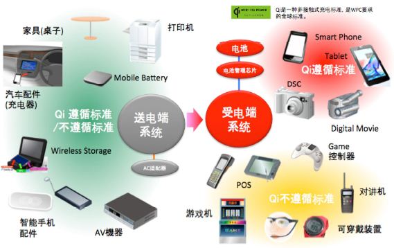 图二 无线充电的实际应用示意图