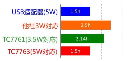 图八 智能手机接收端数据比较（上图为充电时间与充电量的关系，下图为使用东芝电子产品与适配器充电时间的对比）