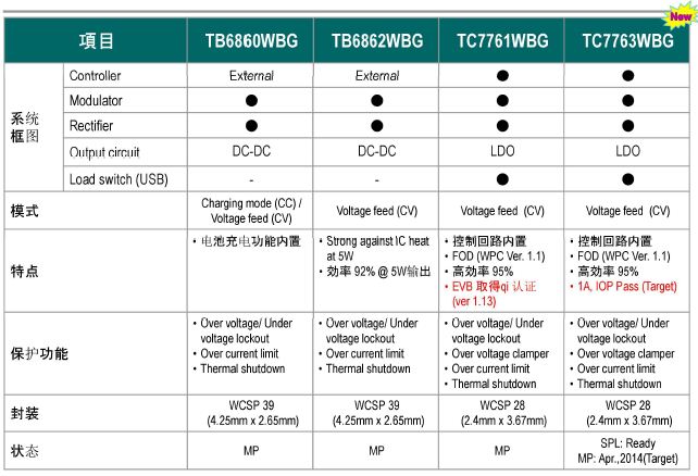 图九 东芝电子无线充电接收端芯片数据