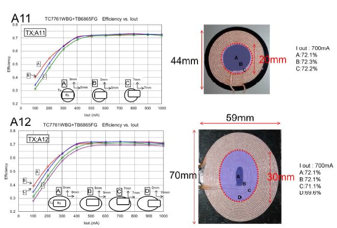 图十一 东芝电子无线充电解决方案在不同区域和线圈范围内的效率