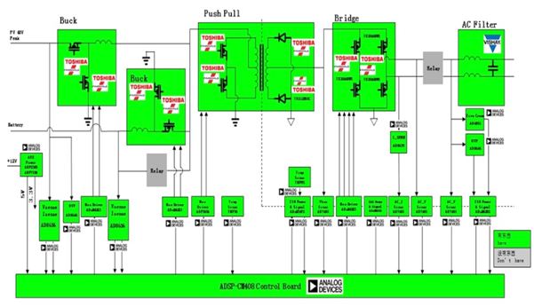 图示2-基于ADI ADSP-CM408的微型逆变器架构图