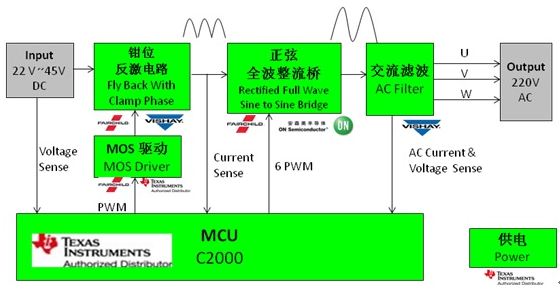 图示3-基于TI C2000的微型逆变器架构图