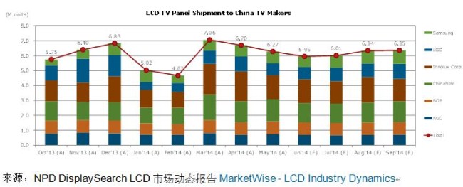 图一、2013年10月-2014年9月出货至中国本土厂商电视面板数量走势（单位：百万片）