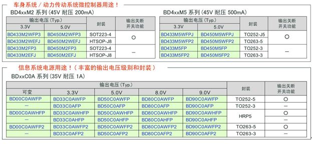 产品阵容拥有43种产品，车载应用全覆盖