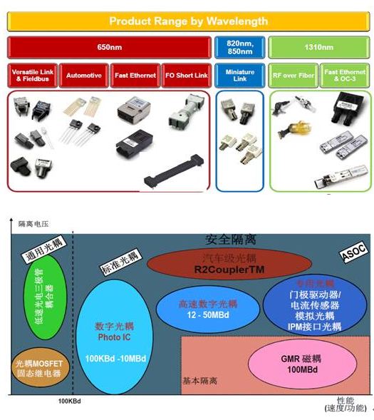 AVAGO光隔离（光纤、光耦）产品架构