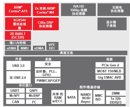 DRA72x “Jacinto 6 Eco” 架构图