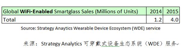 表1：全球无线可穿戴式设备销量