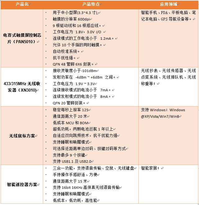 表一：产品信息及应用领域