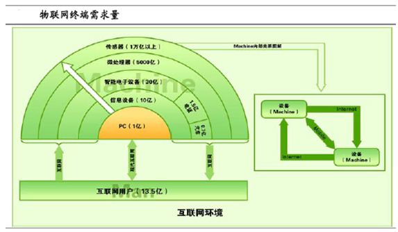 图一：物联网终端需求量