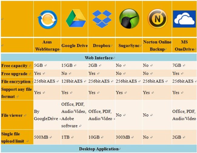 表一：6款云端储存服务基本规格比较