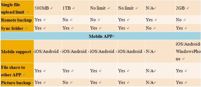 表一：6款云端储存服务基本规格比较