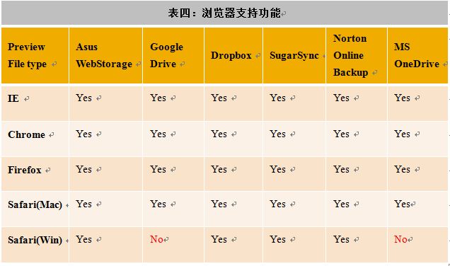 表四：浏览器支持功能