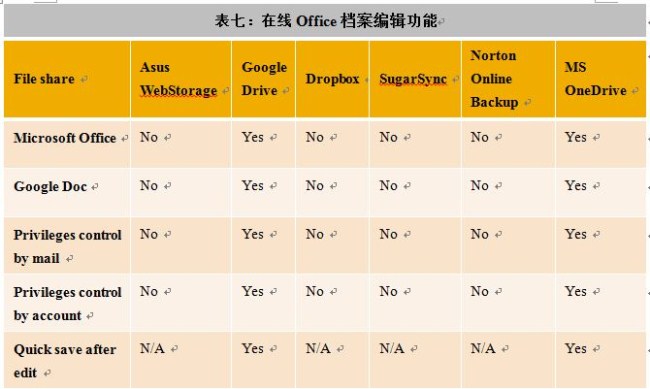 表七：在线Office档案编辑功能