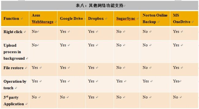 表八：其他网络功能支持