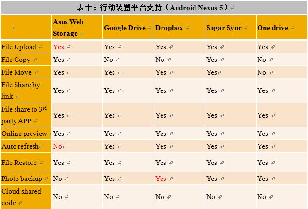 表十：行动装置平台支持（Android Nexus 5）