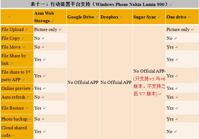 表十一：行动装置平台支持（Windows Phone Nokia Lumia 900）